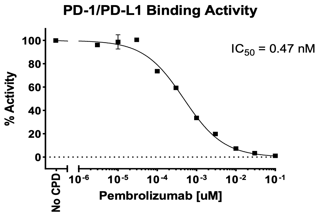 PD-1/PD-L1 Inhibitor Binding Assay Kit PD-1/PD-L1 Inhibitor Binding Assay Kit